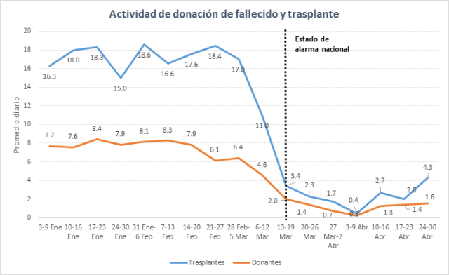COVID-19: Impacto en la donación y trasplantes de órganos